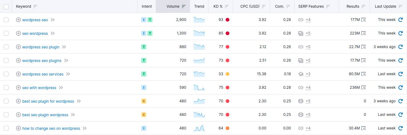 Sugestia słów kluczowych w Semrush