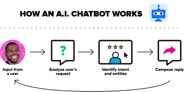 AIチャットボットの仕組み