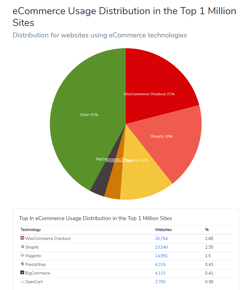 WooCommerce 與 Shopify