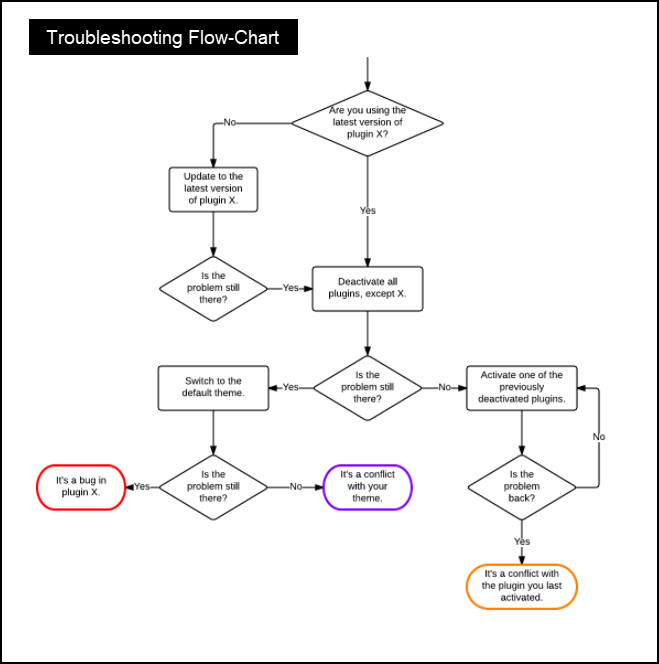 Depanarea WordPress | Diagramă Troubleshooting WordPress | Flow-chart