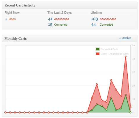 Cart Reports-Bild für WooCommerce-Berichtsartikel