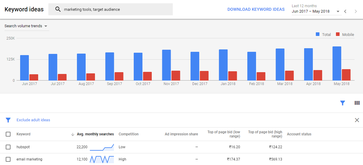 Screenshot von Google Keyword-Ideen für den Artikel Zielgruppe identifizieren
