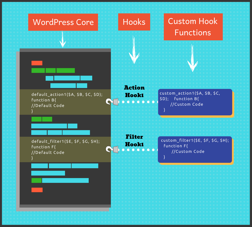 Хуки WordPress | Инфографика о том, как работают хуки WordPress WordPress Hooks | Info-graphic on how WordPress Hooks work