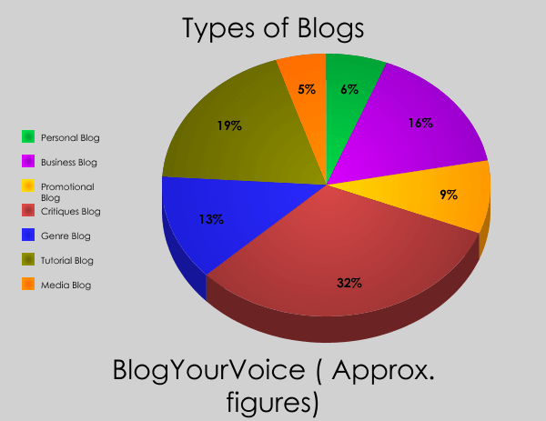 verschiedene Arten von Blogs