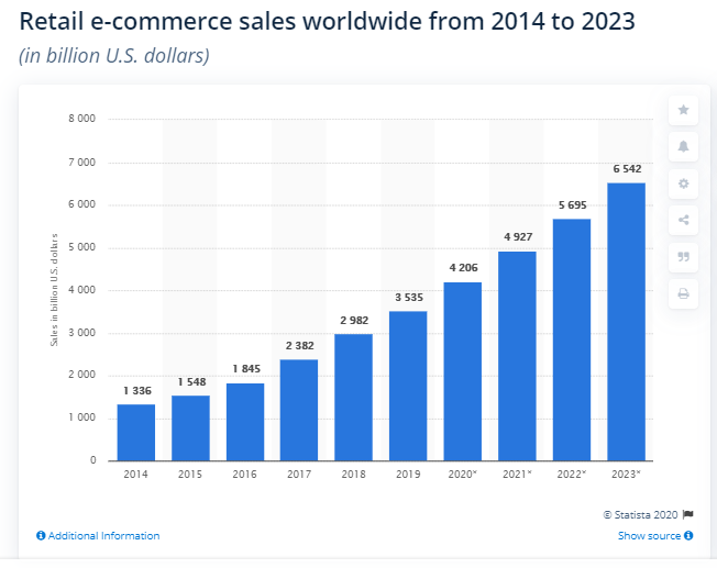 Conception de site Web de commerce électronique