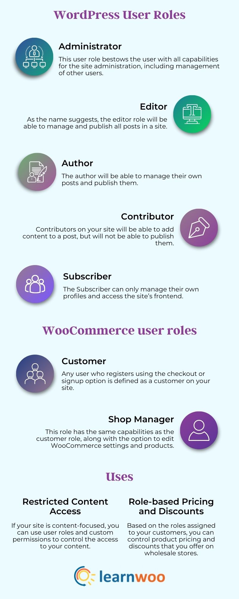 infografic despre diferitele roluri ale utilizatorilor wordpress și woocommerce și importanța acestora.