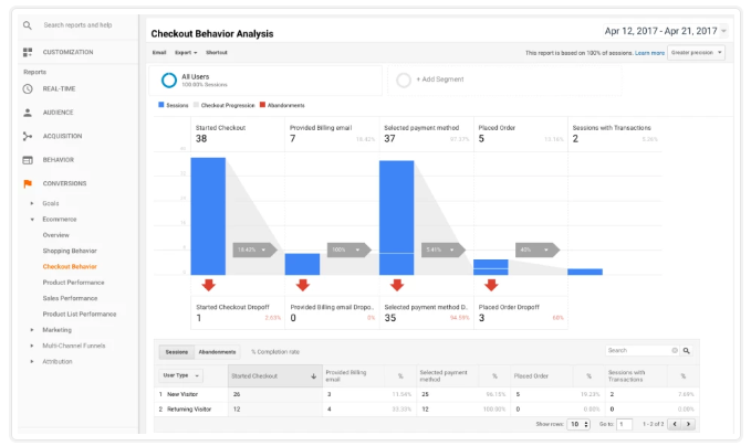 Imagen que muestra el artículo de informes de Google Analytics Pro para WooCommerce