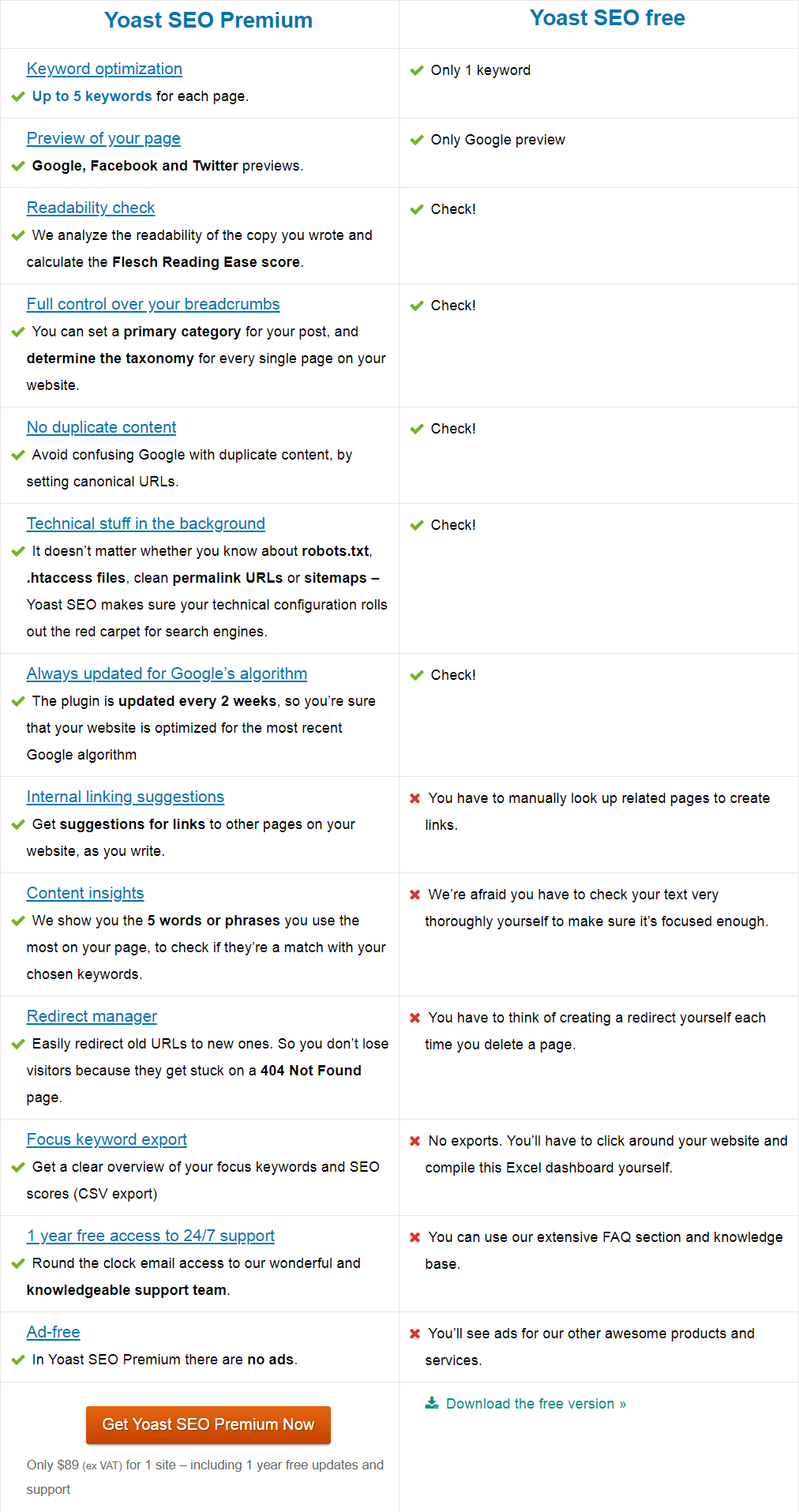 Yoast SEO 7.1