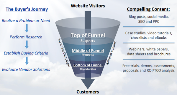 Blogs para impulsionar as vendas