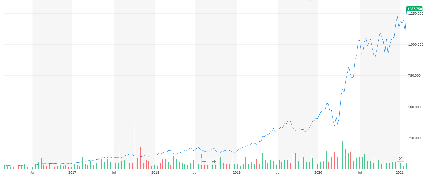 Shopify-Wert 2020