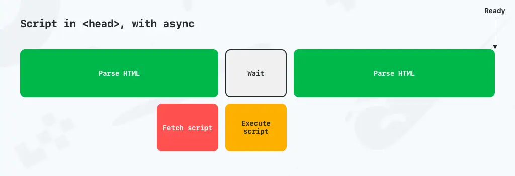 Carregar scripts com assíncrono