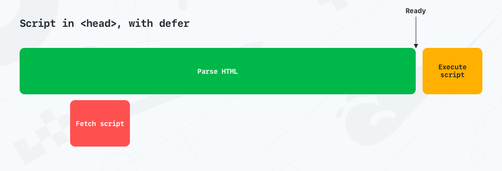 Carregar scripts com defer