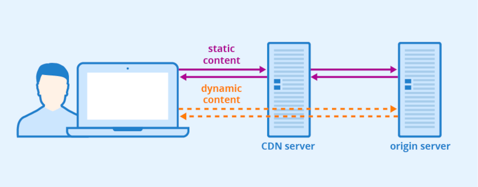 การแคช CDN
