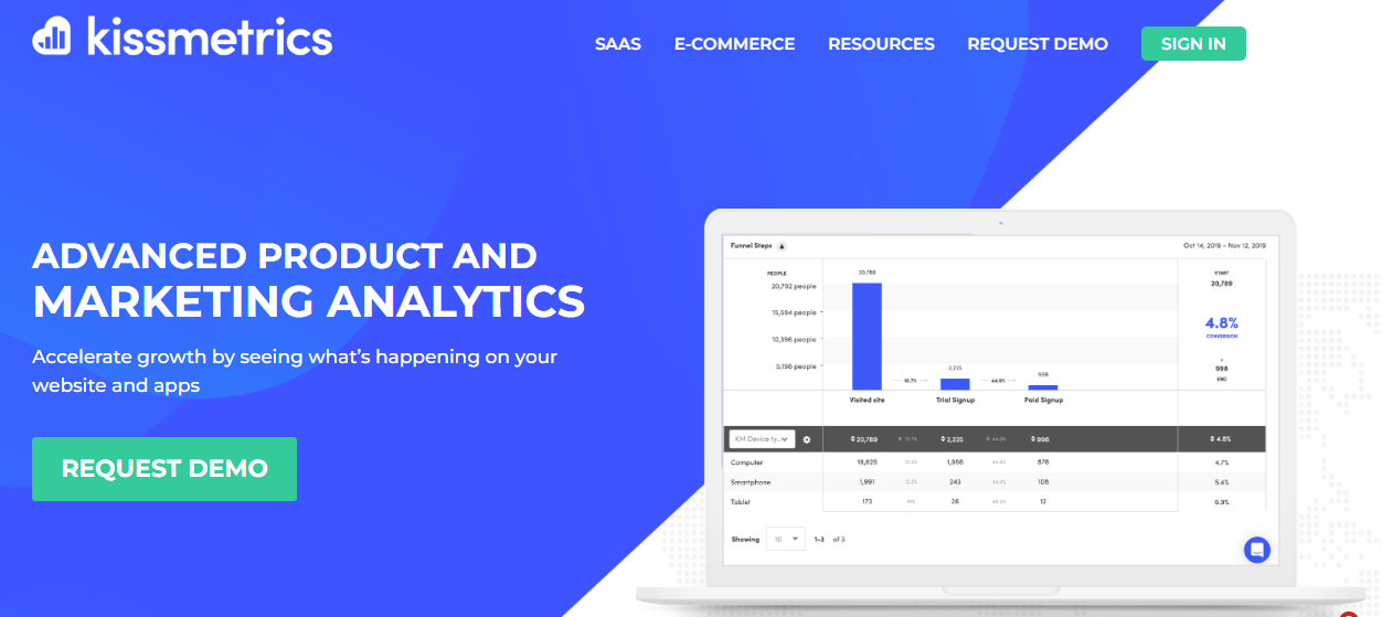 Kissmetrics - Melhor software de análise para comércio eletrônico
