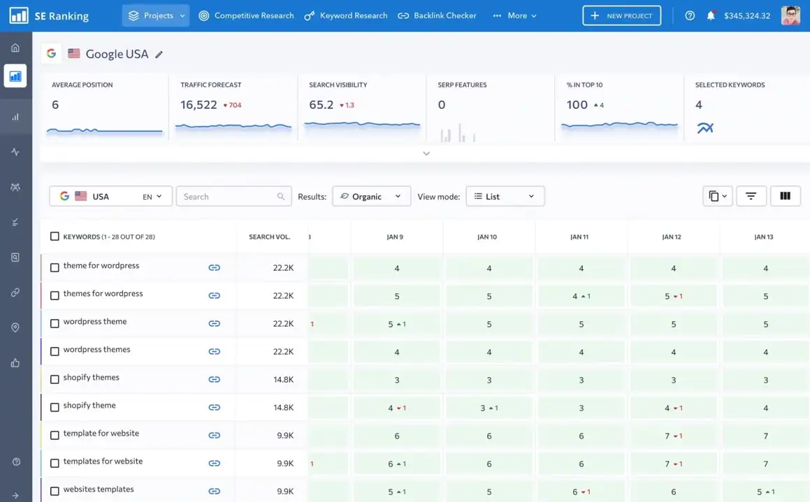 SE ranking es una de las mejores herramientas de seguimiento de rango