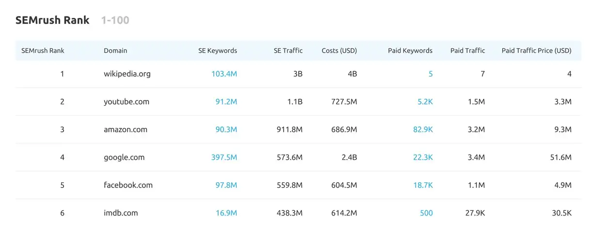 SEMrush es una de las mejores herramientas de seguimiento de rango