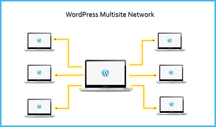 berbagai jenis multisite WordPress