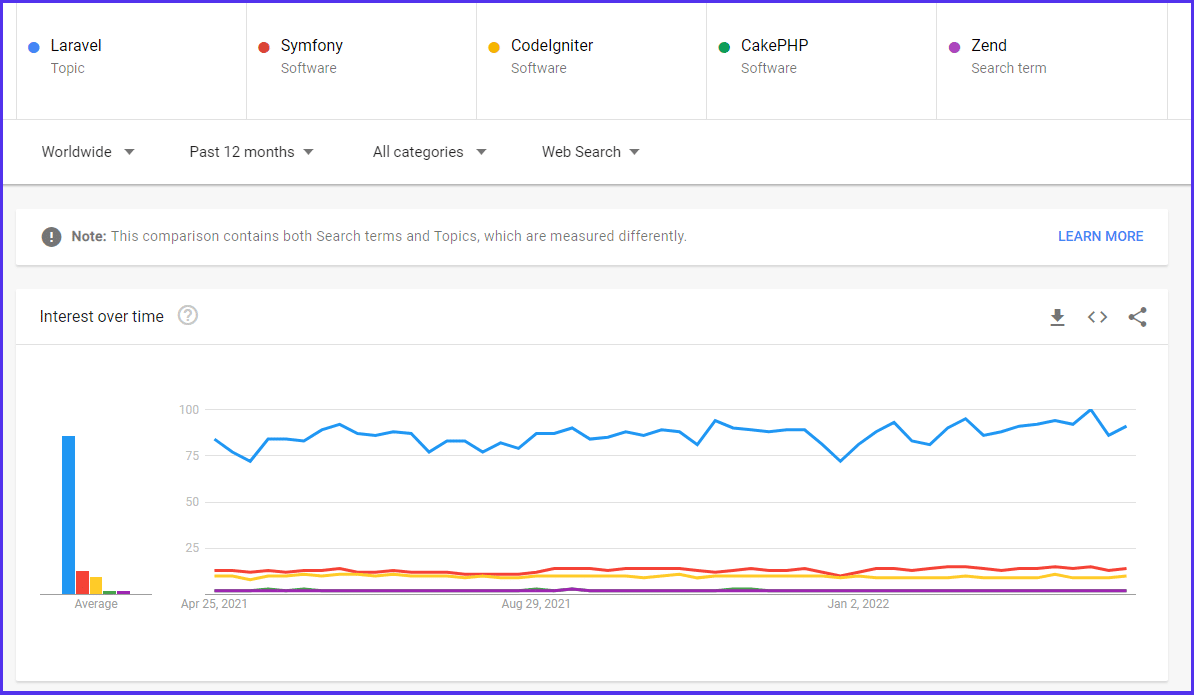 La popolarità di Laravel su Google Trend