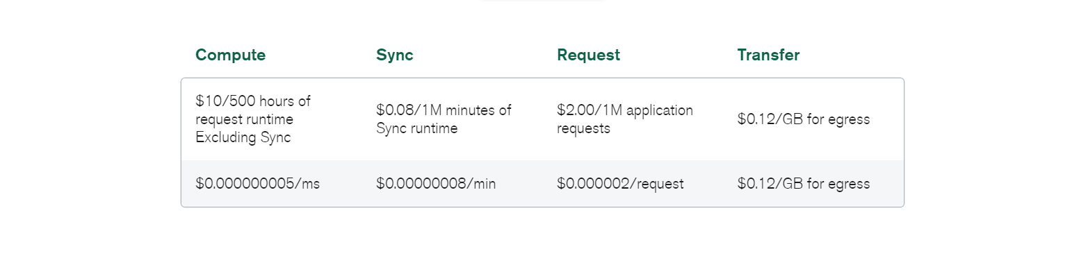 Варианты ценообразования MongoDB Realm для вычислений, синхронизации, запроса и передачи перечислены в табличном формате.