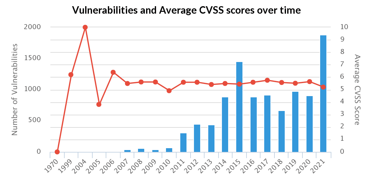 Un graphique des vulnérabilités de WordPress et des scores CVSS moyens.