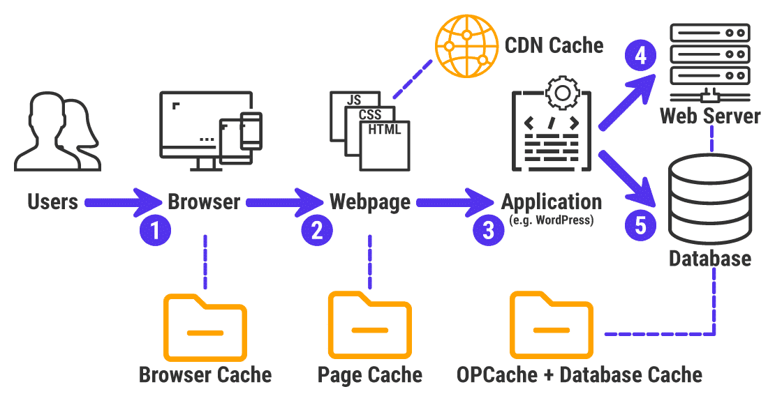 Une illustration du fonctionnement du cache Web.
