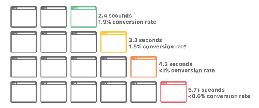 Die Ladegeschwindigkeit wirkt sich auf die Conversion-Rate aus