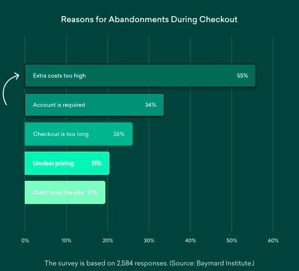 Abbandono dell'eCommerce durante il checkout