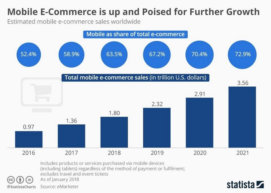 Statistiche mobili eCommerce
