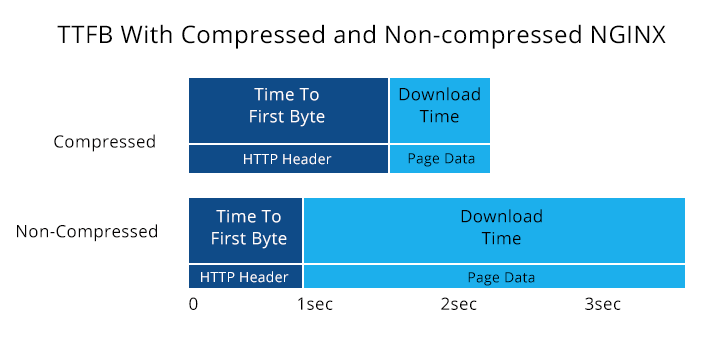 TTFB กับ NGINX