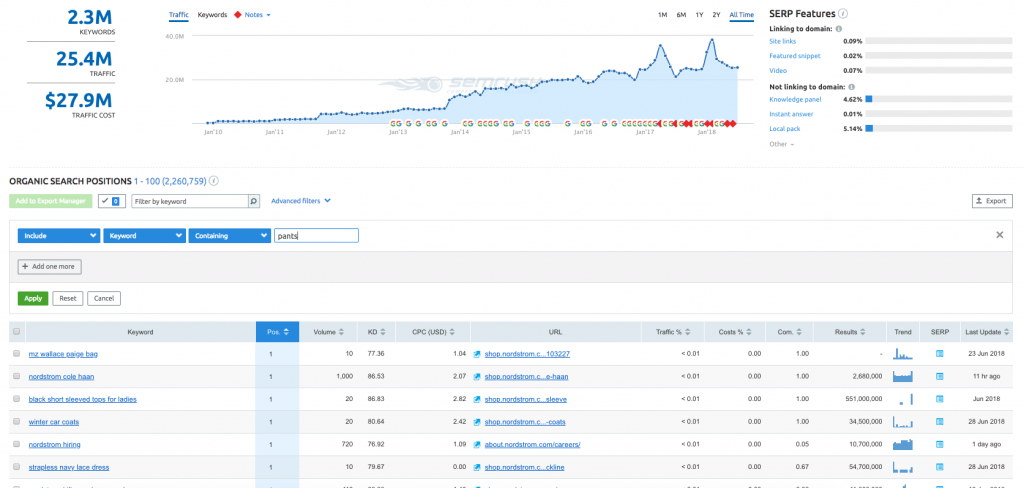 e-ticaret seosu için anahtar kelime araştırması - SEMrush nordstrom alakalı anahtar kelime hedefleri