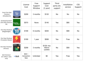 One-Step-Checkout-Zusammenfassung