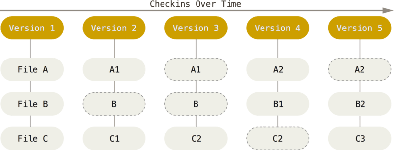 Git armazena dados como snapshots do projeto ao longo do tempo