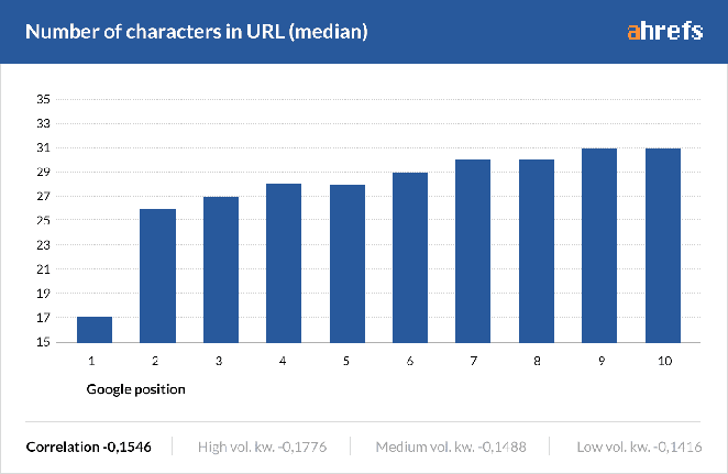 ahrefs-stop-words-in-url - SeedProd Ahrefs number of stop words in landing page URL