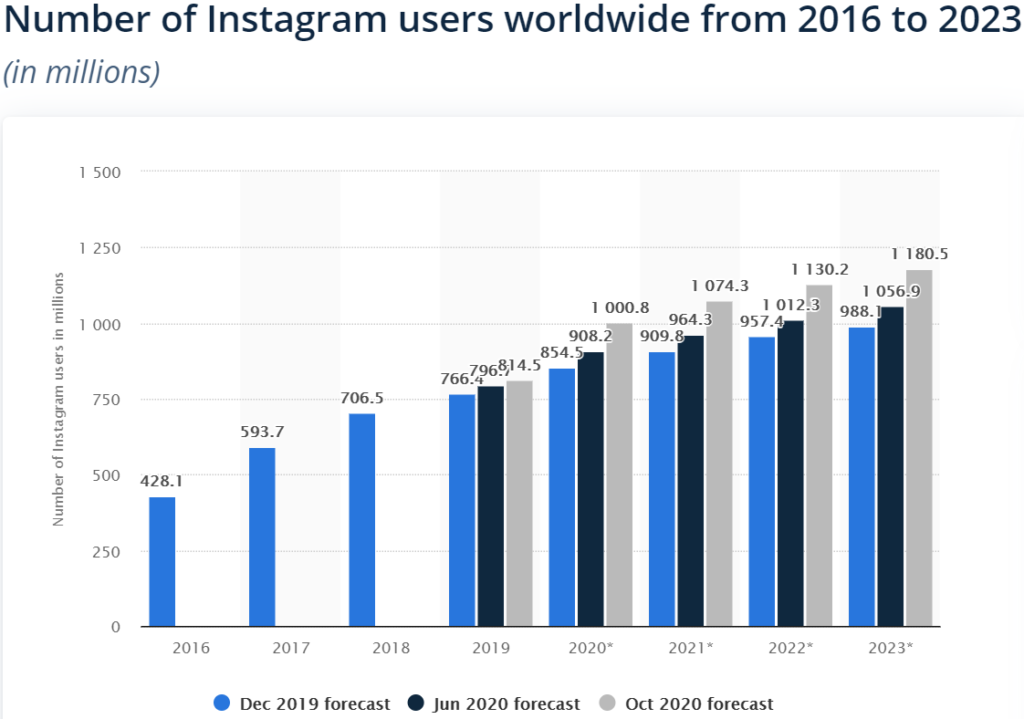 แนวทางปฏิบัติที่ดีที่สุดสำหรับการตลาดบน Instagram กับ Facebook