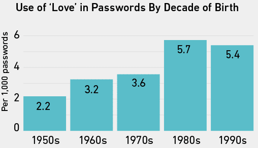 utilisation de l'amour dans les mots de passe