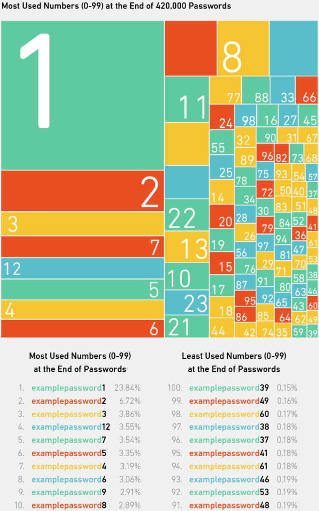 numéros les plus utilisés dans les mots de passe