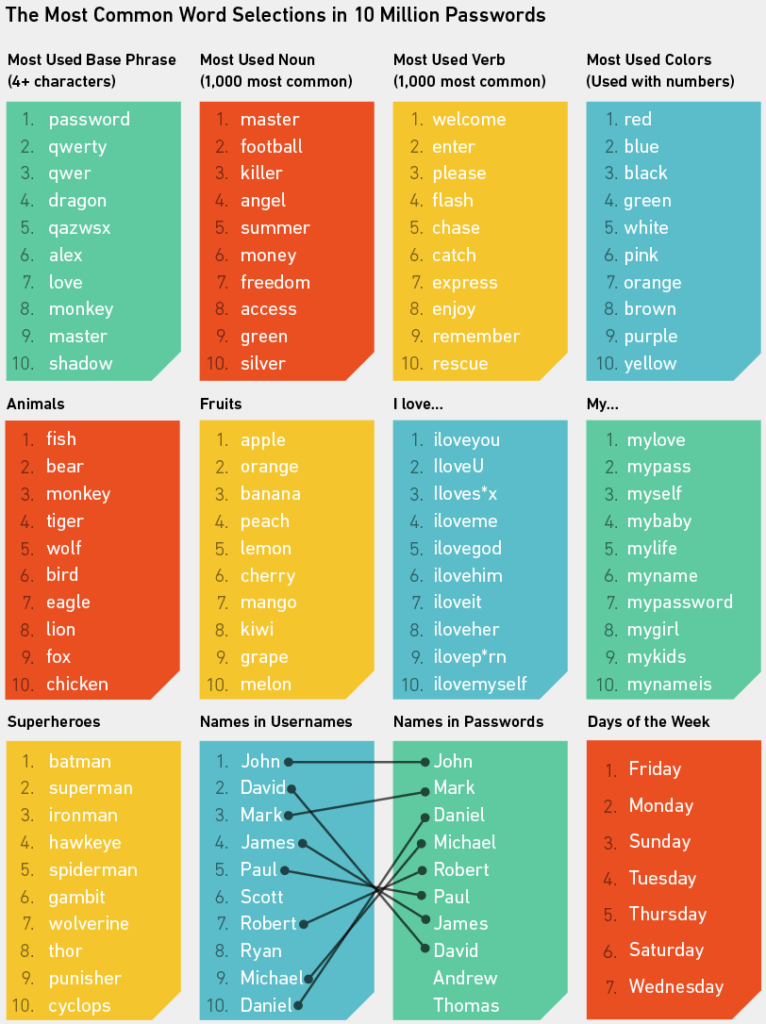 sélections de mots les plus courantes dans les mots de passe