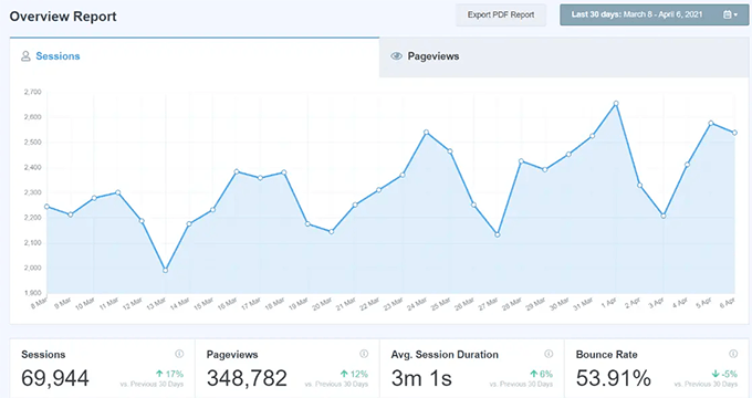 Rapports MonsterInsights MonsterInsights reports