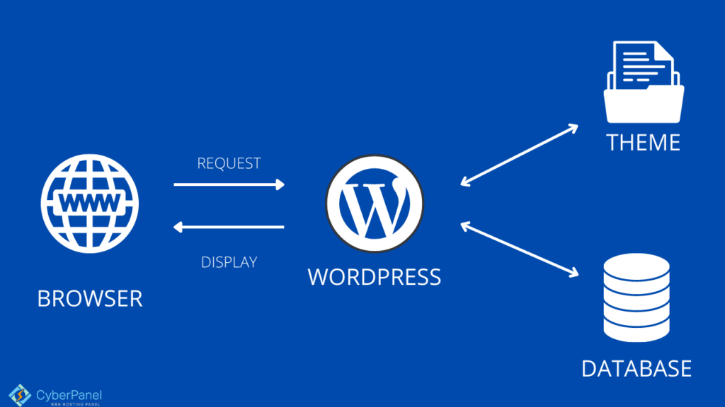 WordPressデータベースを修復する
