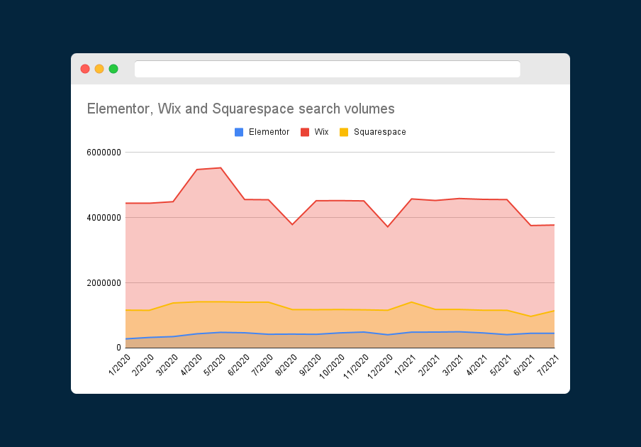 Gráfico mostrando os volumes de pesquisa para Elementor, Wix e Squarespace desde 2020