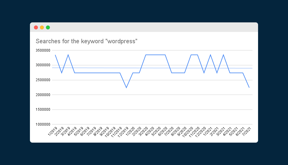 Gráfico mostrando pesquisas pela palavra-chave "WordPress" desde 2019