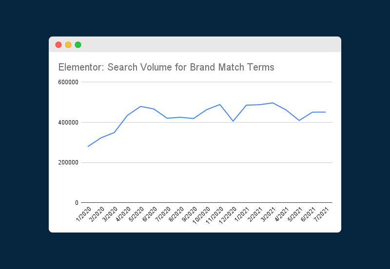 Gráfico mostrando as alterações no volume de pesquisa para termos de correspondência de marca para Elementor