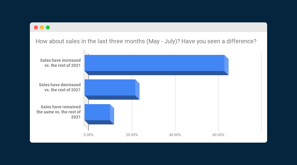 Gráfico mostrando as respostas à pergunta "E as vendas nos últimos três meses (maio-julho)?