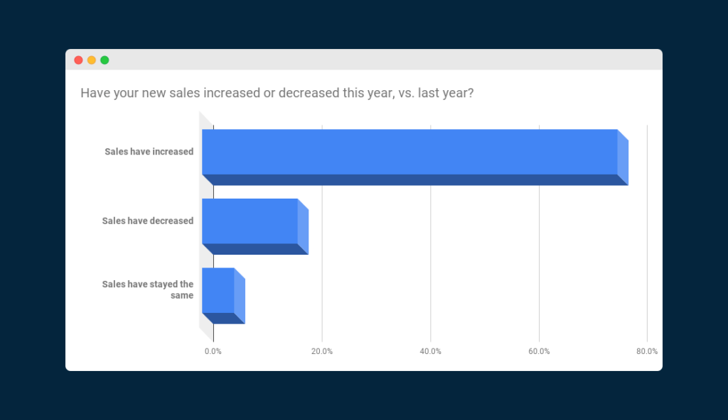 Gráfico mostrando as respostas à pergunta "Suas novas vendas aumentaram ou diminuíram este ano em relação ao ano passado?"