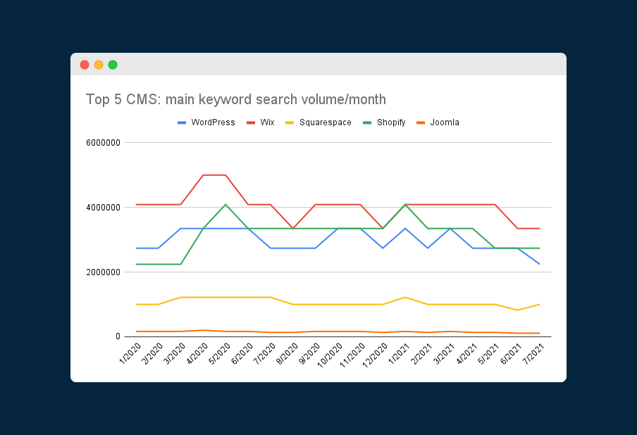 Gráfico mostrando os volumes de pesquisa para a palavra-chave principal de cada um dos 5 principais CMS em 2020 e 2021