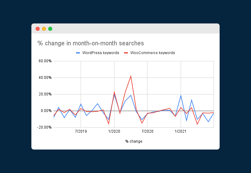 Gráfico mostrando % de mudança nas mudanças mensais para palavras-chave WordPress vs. WooCommerce