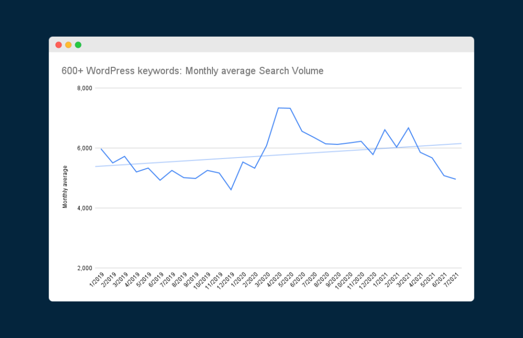 Gráfico mostrando as alterações no volume de pesquisa médio mensal para mais de 600 palavras-chave do WordPress