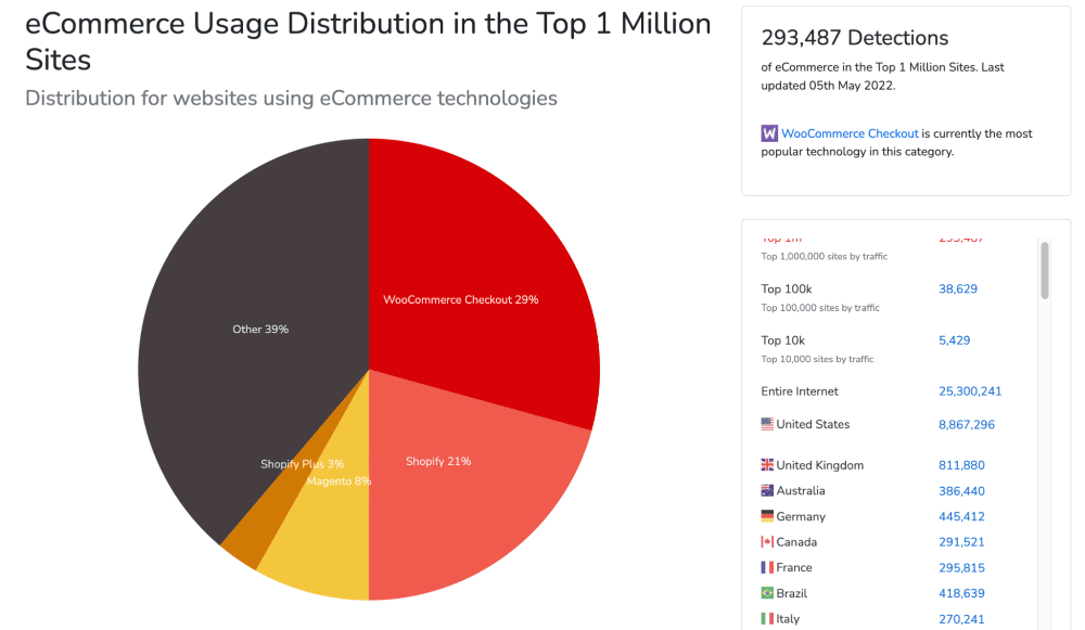 Cota de piață WooCommerce vs Shopify Pie graph depicting ecommerce usage distribution in the Top 1 Million sites. WooCommerce Checkout has a 29% market share; Shopify has a 21% market share; Magento has an 8% share; Shopify Plus has a 3% share; and the other solutions have a 39% share.