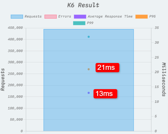使用 K6 工具進行 Bluehost 速度測試