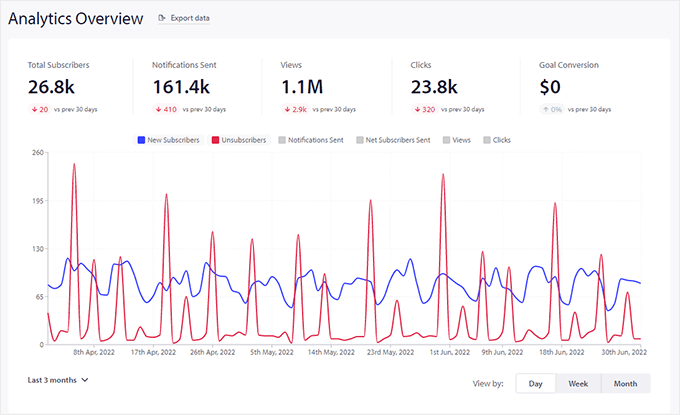 ภาพรวมการวิเคราะห์ PushEngage PushEngage analytics overview